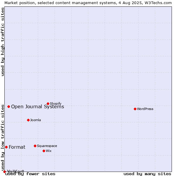 Market position of Open Journal Systems vs. Format vs. Yo!Kart