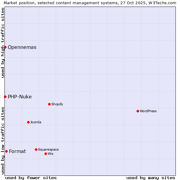 Market position of Format vs. Opennemas vs. PHP-Nuke