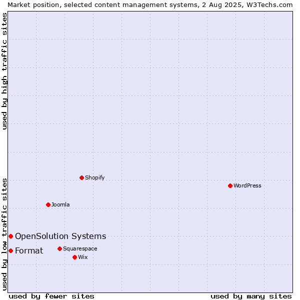 Market position of Format vs. OpenSolution Systems