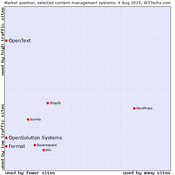 Market position of Format vs. OpenSolution Systems vs. OpenText