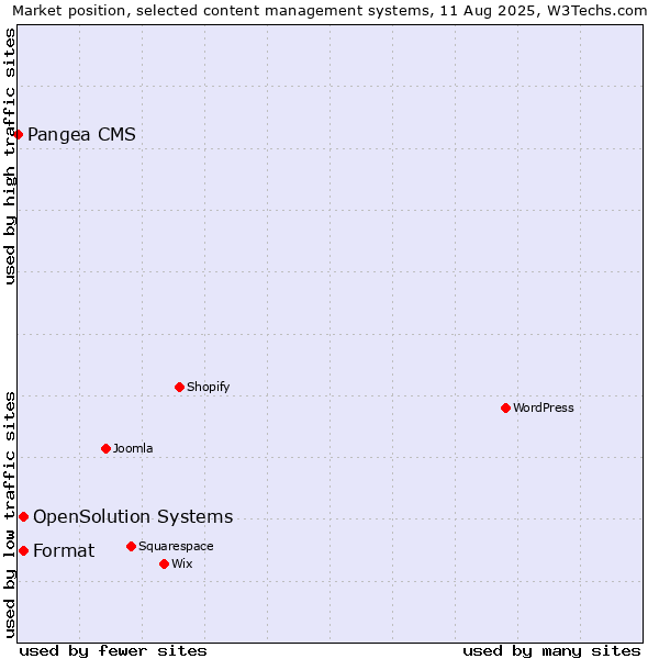 Market position of Format vs. OpenSolution Systems vs. Pangea CMS