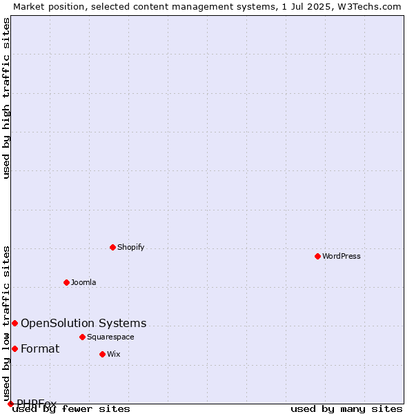 Market position of Format vs. OpenSolution Systems vs. PHPFox