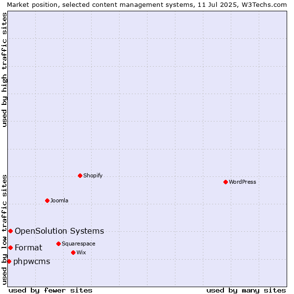 Market position of Format vs. OpenSolution Systems vs. phpwcms