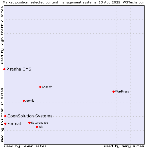 Market position of Format vs. OpenSolution Systems vs. Piranha CMS