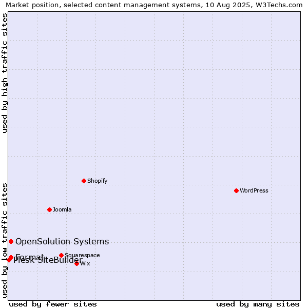 Market position of Format vs. OpenSolution Systems vs. Plesk SiteBuilder