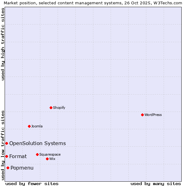 Market position of Popmenu vs. Format vs. OpenSolution Systems