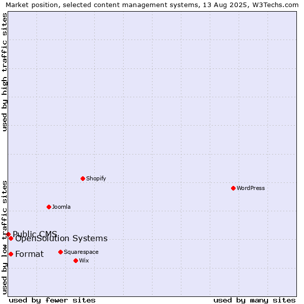 Market position of Format vs. OpenSolution Systems vs. Public CMS