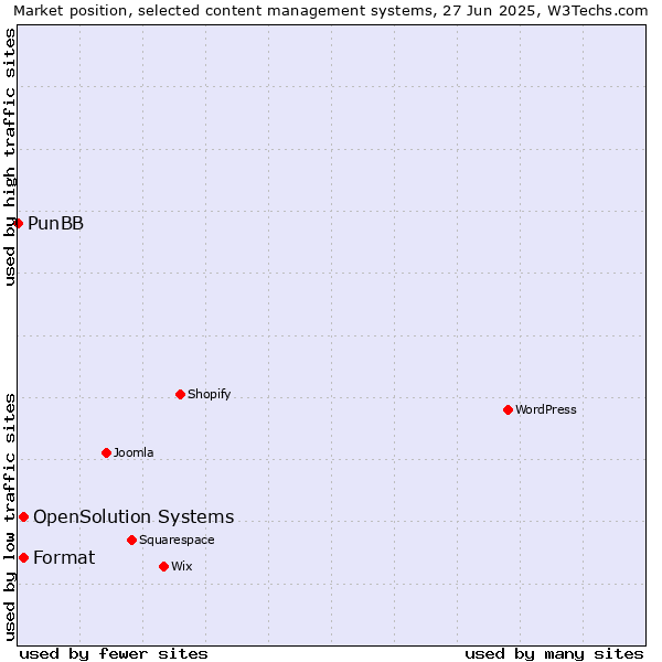 Market position of Format vs. OpenSolution Systems vs. PunBB