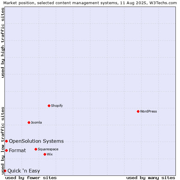 Market position of Format vs. OpenSolution Systems vs. Quick 'n Easy