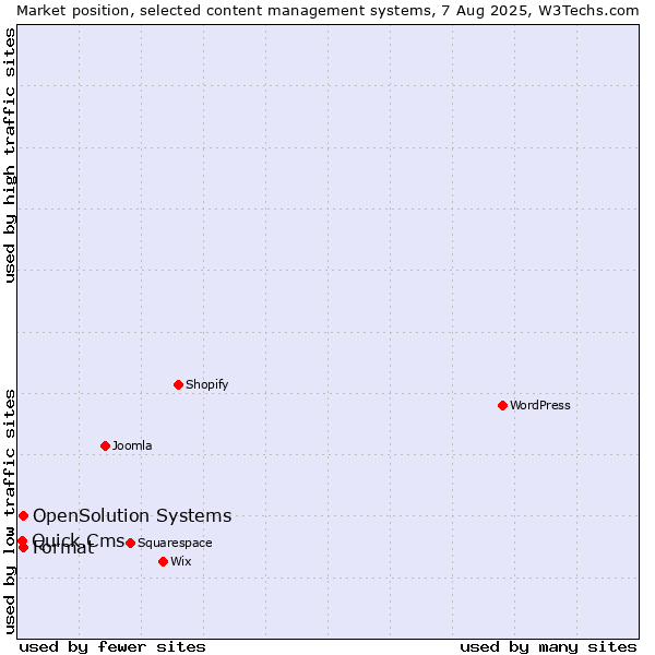 Market position of Format vs. OpenSolution Systems vs. Quick.Cms