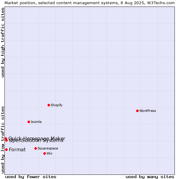 Market position of Format vs. OpenSolution Systems vs. Quick Homepage Maker