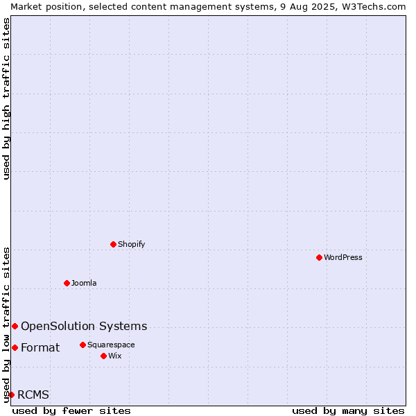 Market position of Format vs. OpenSolution Systems vs. RCMS