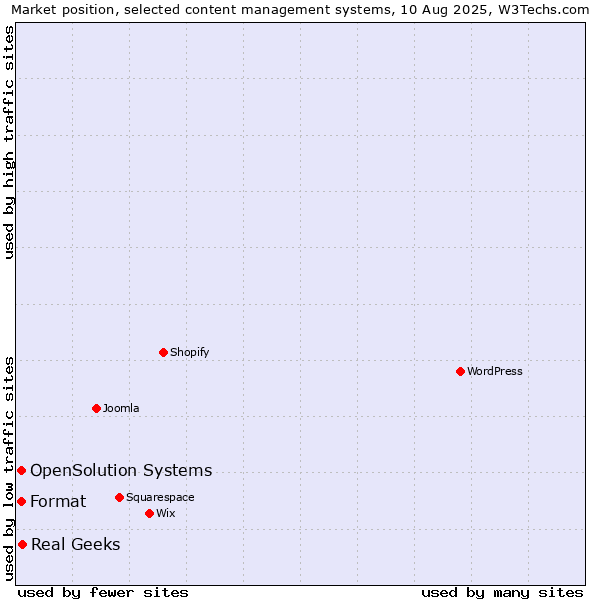 Market position of Real Geeks vs. Format vs. OpenSolution Systems