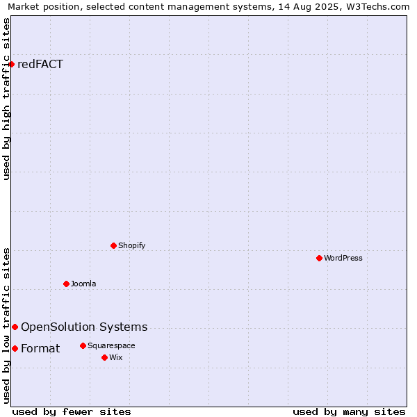 Market position of Format vs. OpenSolution Systems vs. redFACT