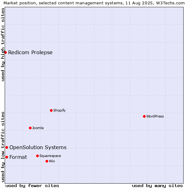 Market position of Format vs. OpenSolution Systems vs. Redicom Prolepse