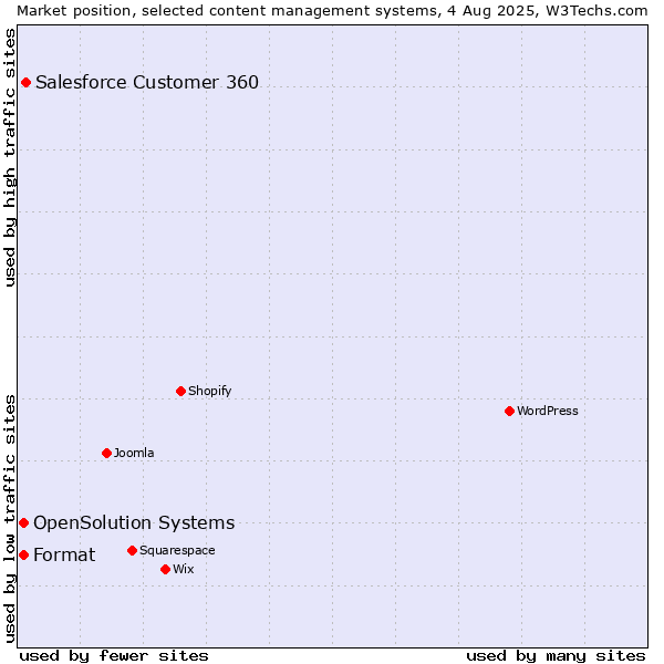 Market position of Salesforce Customer 360 vs. Format vs. OpenSolution Systems
