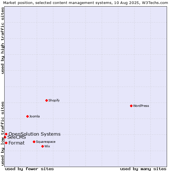 Market position of Format vs. OpenSolution Systems vs. SeeCMS