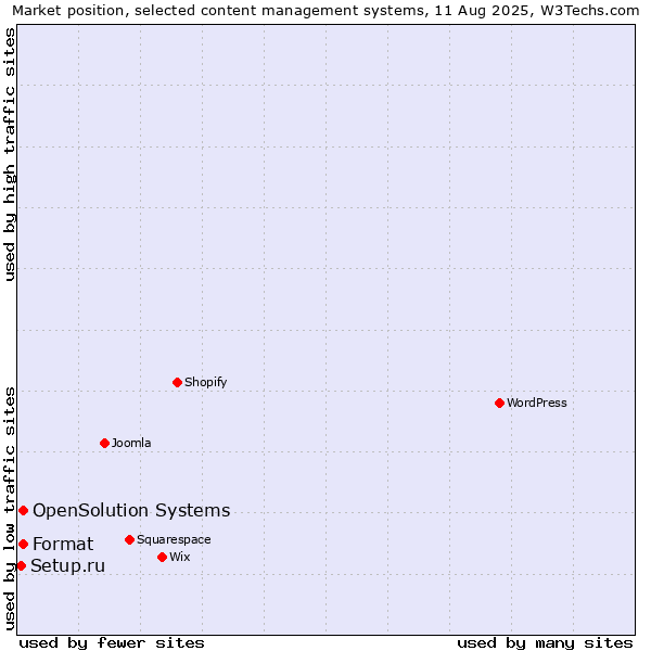 Market position of Format vs. OpenSolution Systems vs. Setup.ru