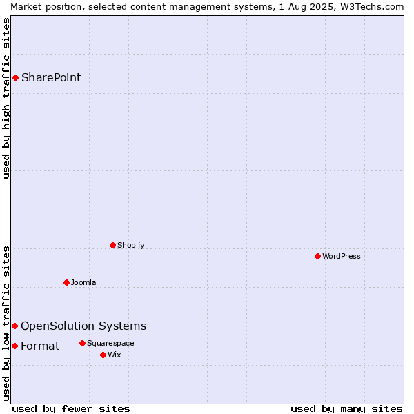 Market position of SharePoint vs. Format vs. OpenSolution Systems