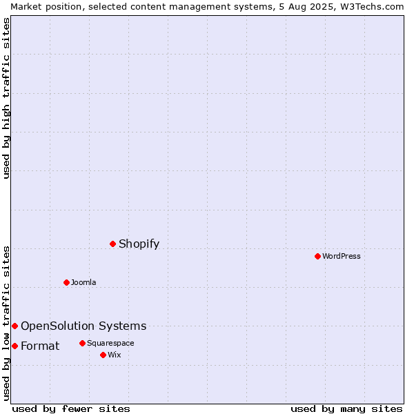 Market position of Shopify vs. Format vs. OpenSolution Systems