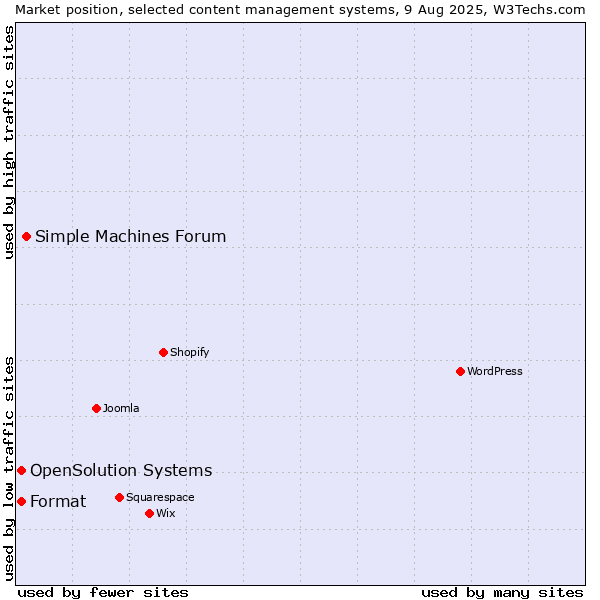 Market position of Simple Machines Forum vs. Format vs. OpenSolution Systems