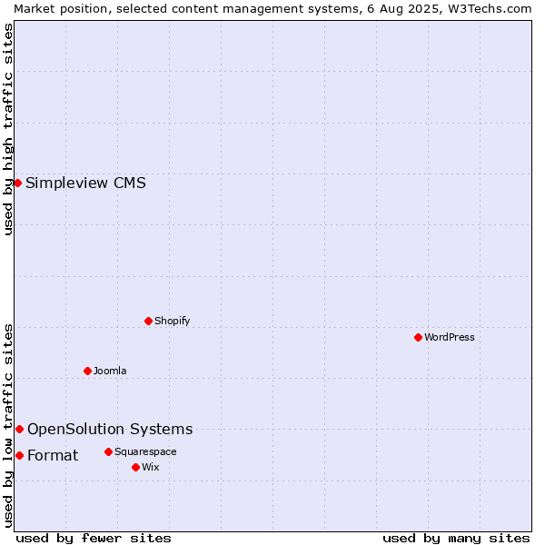 Market position of Format vs. OpenSolution Systems vs. Simpleview CMS