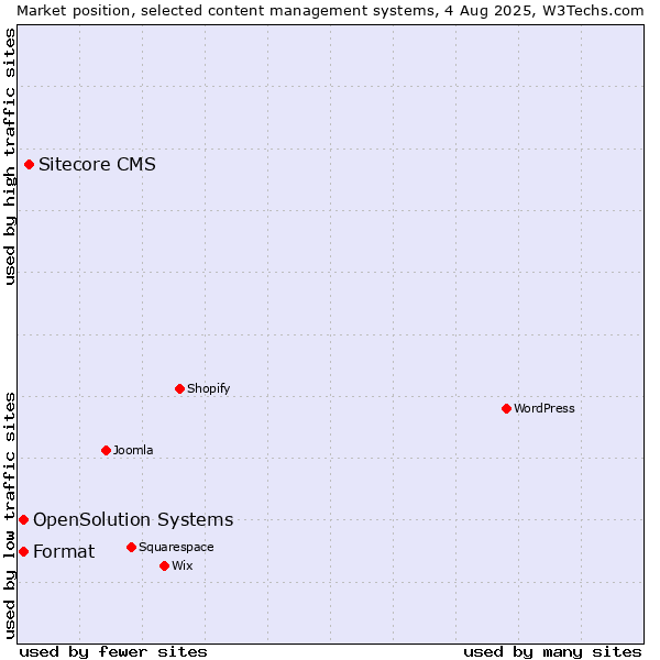 Market position of Sitecore CMS vs. Format vs. OpenSolution Systems