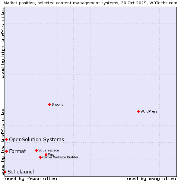 Market position of Format vs. OpenSolution Systems vs. Soholaunch