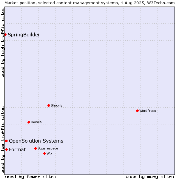 Market position of Format vs. OpenSolution Systems vs. SpringBuilder