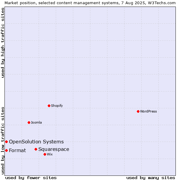 Market position of Squarespace vs. Format vs. OpenSolution Systems