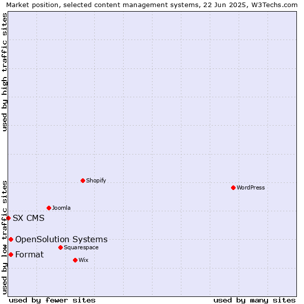 Market position of Format vs. OpenSolution Systems vs. SX CMS