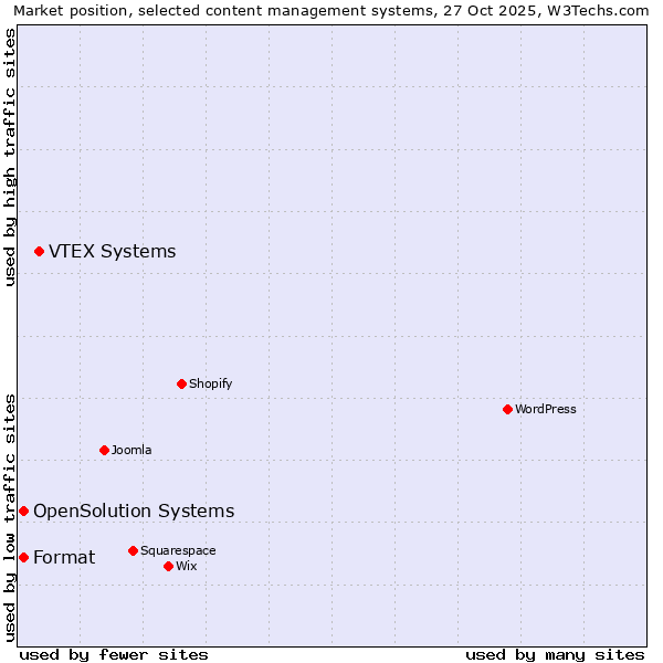 Market position of VTEX Systems vs. Format vs. OpenSolution Systems