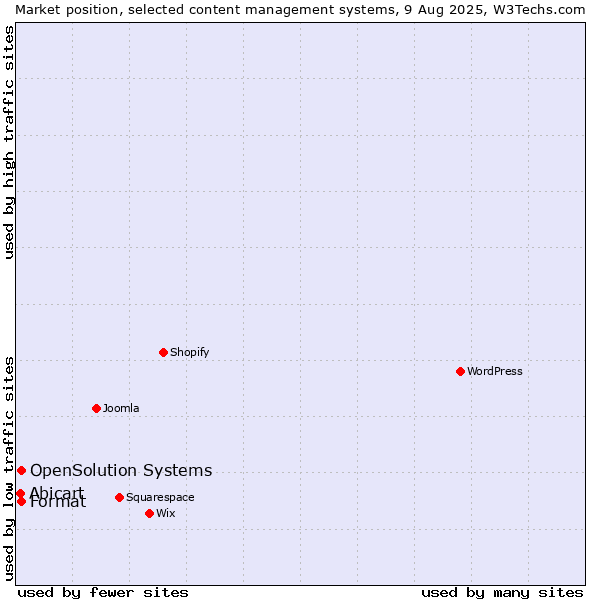 Market position of Format vs. OpenSolution Systems vs. Abicart