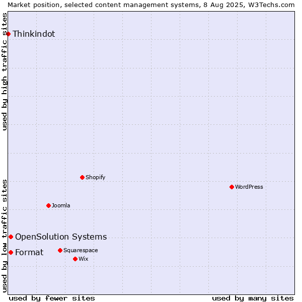Market position of Format vs. OpenSolution Systems vs. Thinkindot