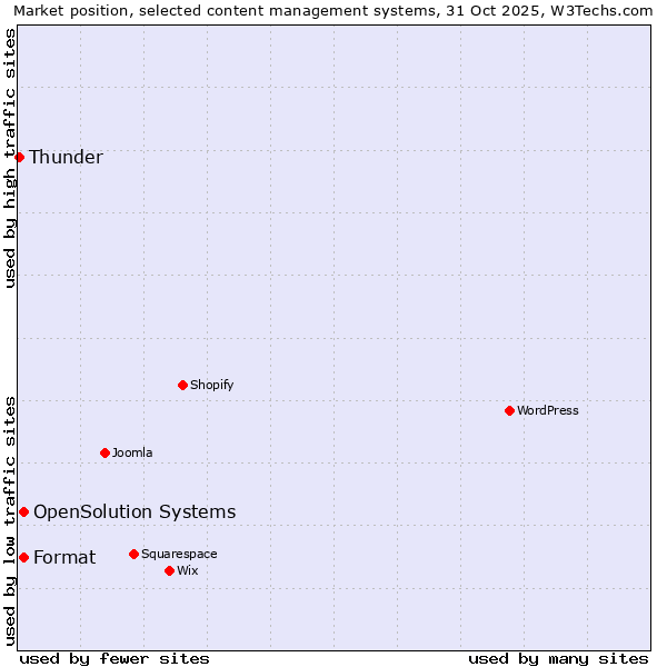 Market position of Format vs. OpenSolution Systems vs. Thunder