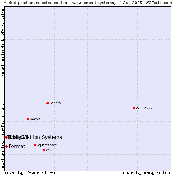 Market position of Format vs. OpenSolution Systems vs. TiddlyWiki