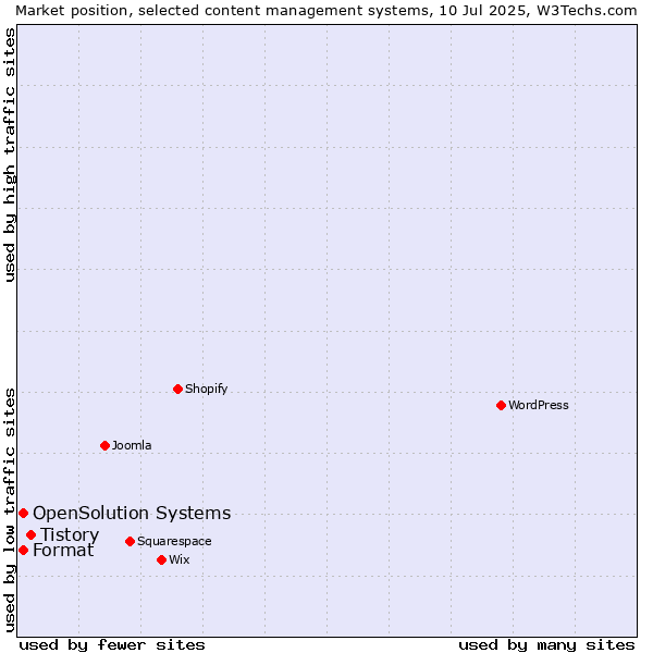 Market position of Tistory vs. Format vs. OpenSolution Systems