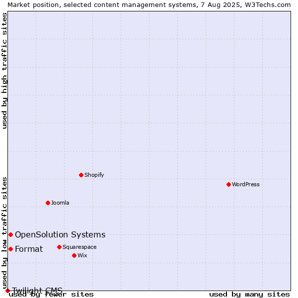 Market position of Format vs. OpenSolution Systems vs. Twilight CMS