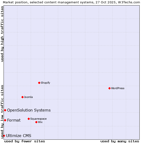 Market position of Format vs. OpenSolution Systems vs. Ultimize CMS