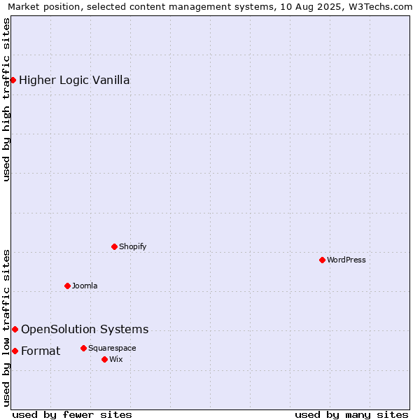 Market position of Format vs. OpenSolution Systems vs. Higher Logic Vanilla