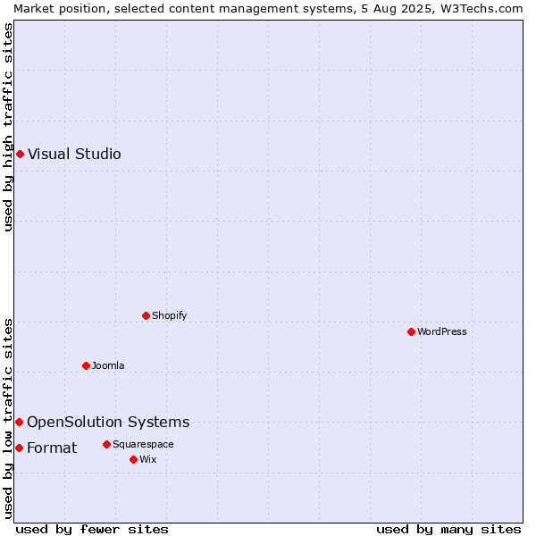 Market position of Visual Studio vs. Format vs. OpenSolution Systems