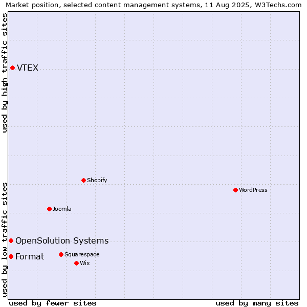 Market position of VTEX vs. Format vs. OpenSolution Systems
