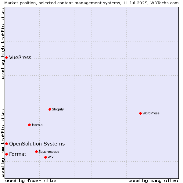 Market position of Format vs. OpenSolution Systems vs. VuePress