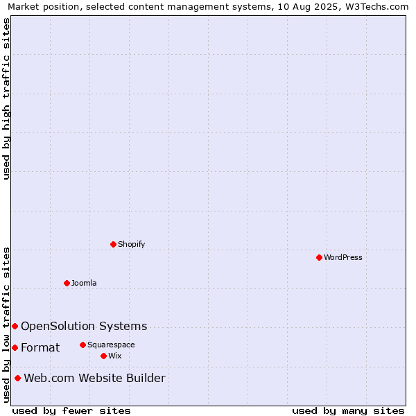 Market position of Web.com Website Builder vs. Format vs. OpenSolution Systems