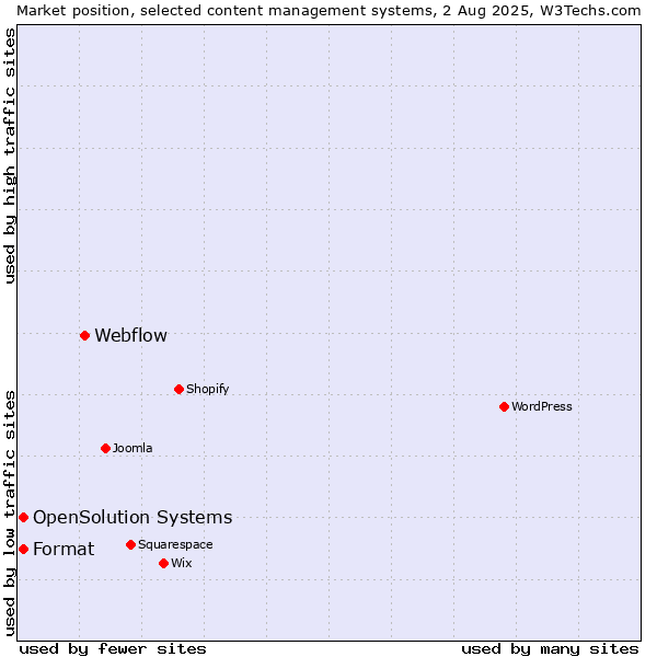 Market position of Webflow vs. Format vs. OpenSolution Systems