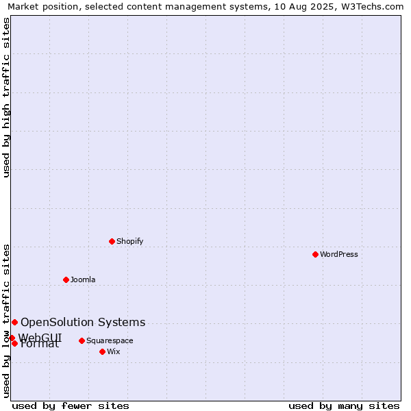 Market position of Format vs. OpenSolution Systems vs. WebGUI