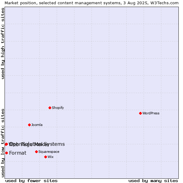 Market position of Format vs. OpenSolution Systems vs. Web Page Maker