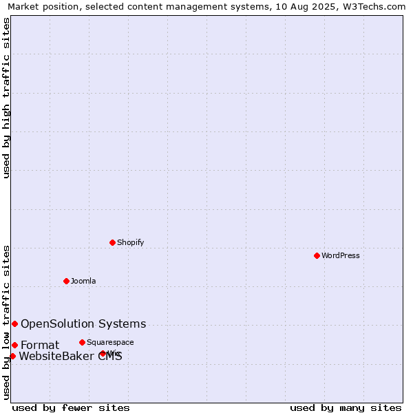 Market position of Format vs. OpenSolution Systems vs. WebsiteBaker CMS