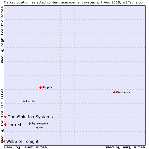 Market position of Format vs. OpenSolution Systems vs. WebSite Tonight
