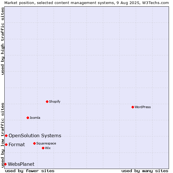 Market position of Format vs. OpenSolution Systems vs. WebsPlanet